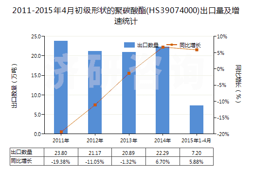 2011-2015年4月初級形狀的聚碳酸酯(HS39074000)出口量及增速統(tǒng)計